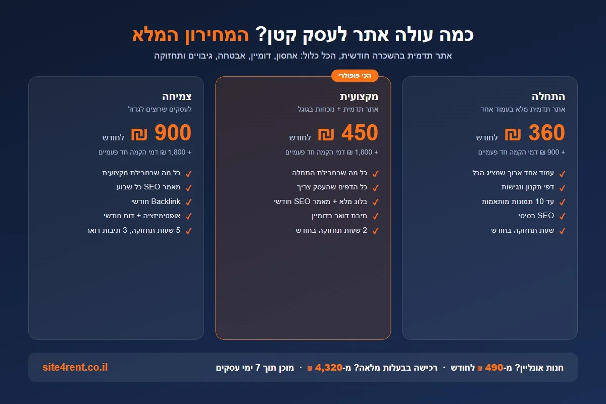 אינפוגרפיקת מחירים: חבילות תדמית בהשכרה 360, 450 ו-900 שקלים לחודש